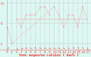 Courbe de la force du vent pour Lankaran