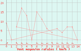 Courbe de la force du vent pour Desierto de Atacama