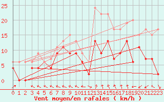 Courbe de la force du vent pour Mende - Chabrits (48)