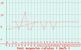 Courbe de la force du vent pour Kuemmersruck
