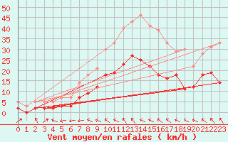 Courbe de la force du vent pour Nevers (58)