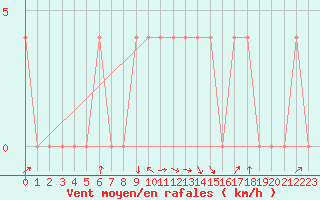 Courbe de la force du vent pour Ried Im Innkreis