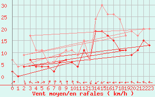 Courbe de la force du vent pour Biarritz (64)