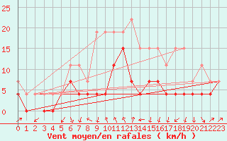 Courbe de la force du vent pour Clermont-Ferrand (63)