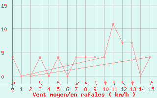 Courbe de la force du vent pour Feldkirchen