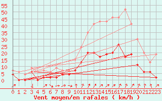 Courbe de la force du vent pour Embrun (05)