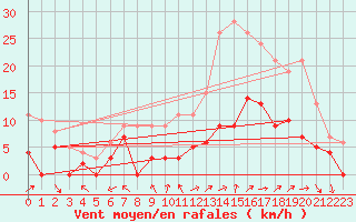 Courbe de la force du vent pour Dax (40)