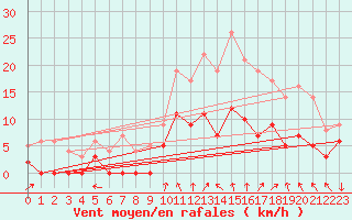 Courbe de la force du vent pour Alenon (61)