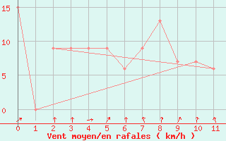 Courbe de la force du vent pour Delta Junction/Ft Greely, Allen Army Airfield