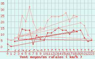 Courbe de la force du vent pour Bziers Cap d