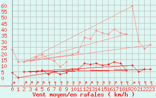 Courbe de la force du vent pour Creil (60)