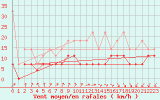 Courbe de la force du vent pour Herwijnen Aws