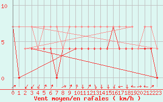 Courbe de la force du vent pour Lahr (All)