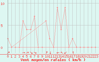 Courbe de la force du vent pour Aoste (It)
