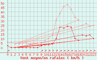 Courbe de la force du vent pour Rosans (05)