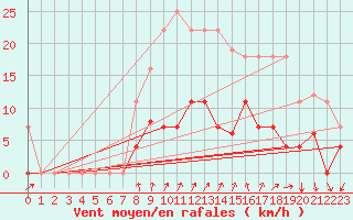 Courbe de la force du vent pour Palma De Mallorca