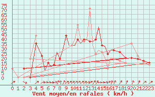 Courbe de la force du vent pour Salamanca / Matacan