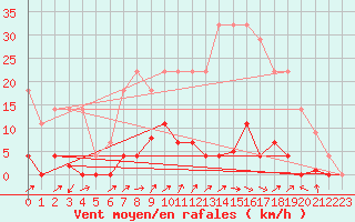 Courbe de la force du vent pour Elgoibar