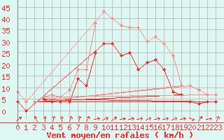 Courbe de la force du vent pour Diepholz