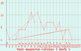 Courbe de la force du vent pour Reichenau / Rax