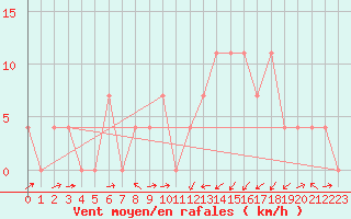 Courbe de la force du vent pour Kufstein