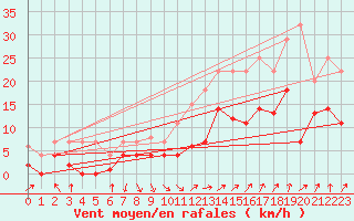Courbe de la force du vent pour Fribourg (All)