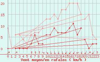 Courbe de la force du vent pour Berne Liebefeld (Sw)