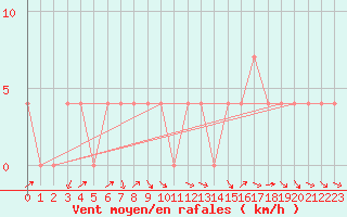 Courbe de la force du vent pour Bad Aussee