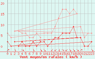 Courbe de la force du vent pour Agen (47)