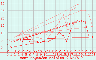Courbe de la force du vent pour Fribourg (All)