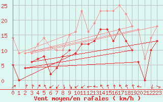 Courbe de la force du vent pour Montpellier (34)