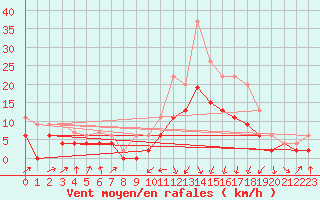 Courbe de la force du vent pour Lyon - Bron (69)