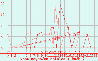 Courbe de la force du vent pour Ansbach / Katterbach