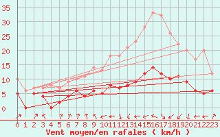 Courbe de la force du vent pour Ble / Mulhouse (68)