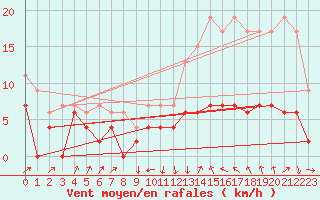 Courbe de la force du vent pour Le Puy - Loudes (43)