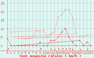 Courbe de la force du vent pour Chamonix-Mont-Blanc (74)