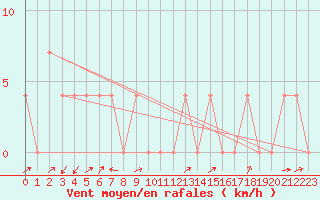 Courbe de la force du vent pour Mayrhofen