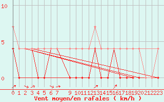 Courbe de la force du vent pour Arjeplog