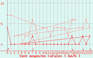 Courbe de la force du vent pour Bourg-Saint-Maurice (73)
