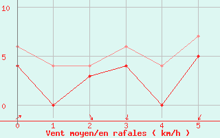 Courbe de la force du vent pour Bziers Cap d