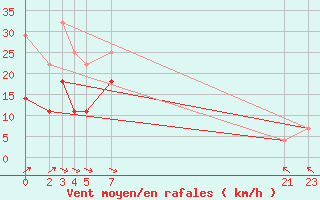 Courbe de la force du vent pour Sint Katelijne-waver (Be)