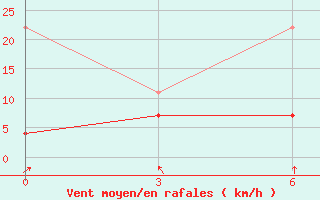 Courbe de la force du vent pour Enshi