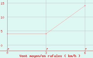 Courbe de la force du vent pour Krasnyj Chikoj