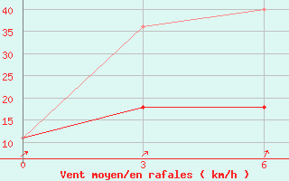 Courbe de la force du vent pour Birobidzhan