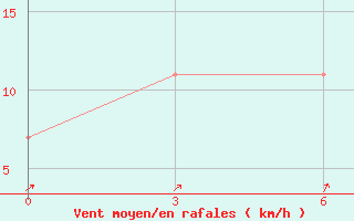 Courbe de la force du vent pour Oktjabr