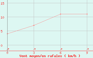 Courbe de la force du vent pour Chhor