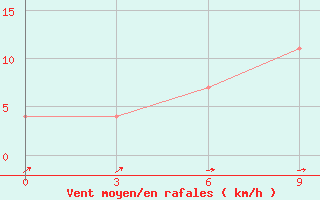 Courbe de la force du vent pour Vjaz