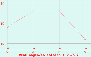 Courbe de la force du vent pour Udskoje