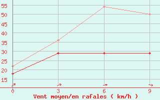 Courbe de la force du vent pour Altai