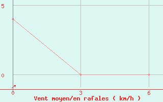 Courbe de la force du vent pour Brjansk